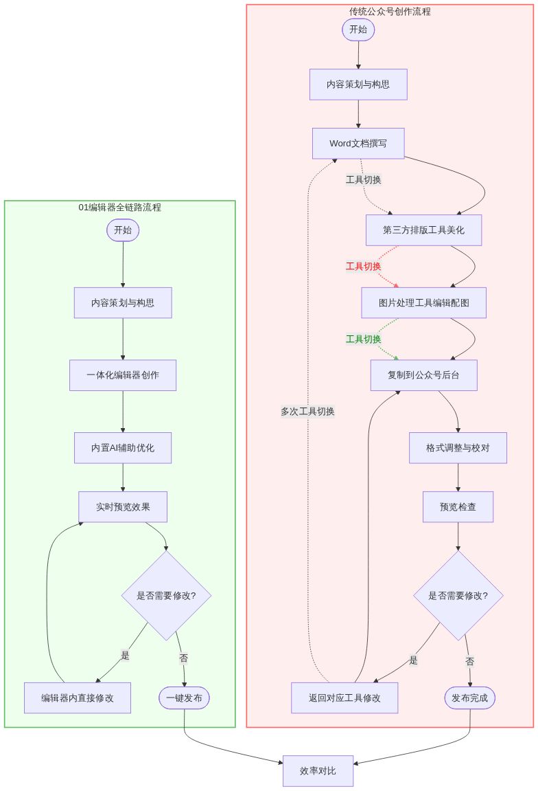 图片来源:01Editor流程图