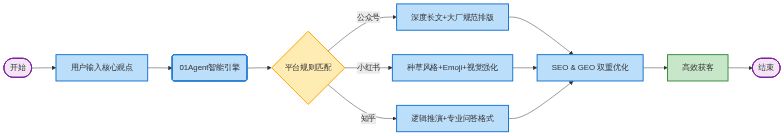图片来源：01Editor流程图