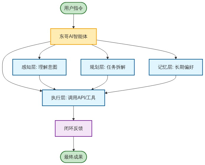 图片来源：01Editor流程图