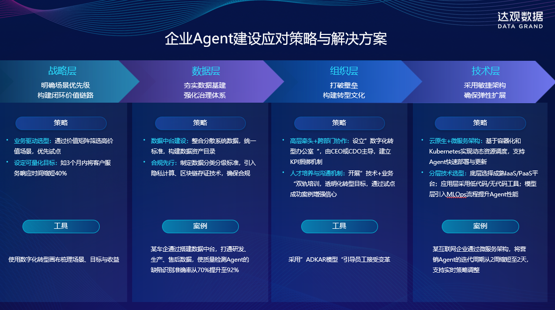图片来源：企业Agent办公智能体建设挑战与应对策略分析丨达观动态-达观数据-企业 ...
