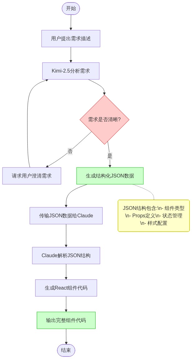 图片来源：01Editor流程图