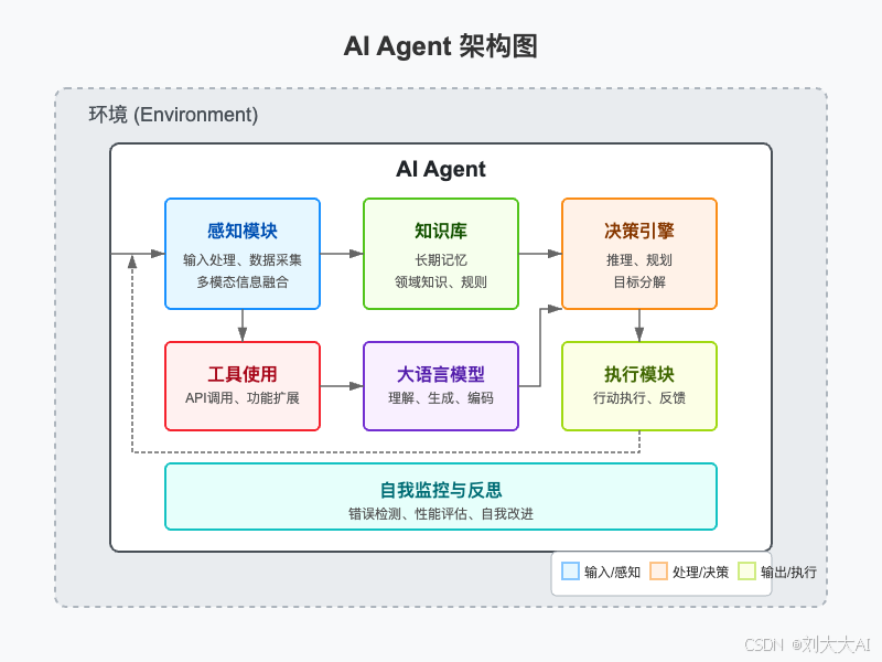 图片来源:一张架构图理解什么是AI智能体(Agent),小白也能懂!_智能体架构图 ...