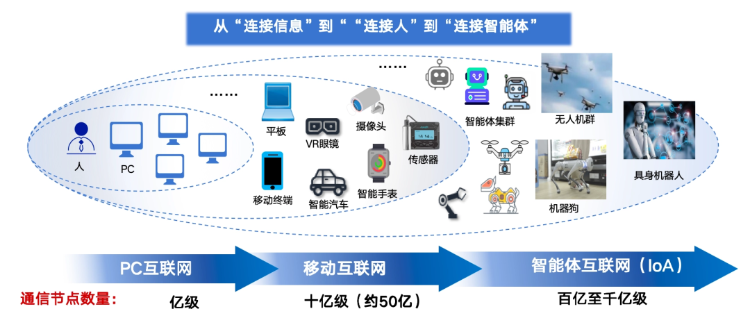图片来源:当9000亿个AI智能体互联,程序员如何不被淘汰?四大通信技术你必须掌握 ...