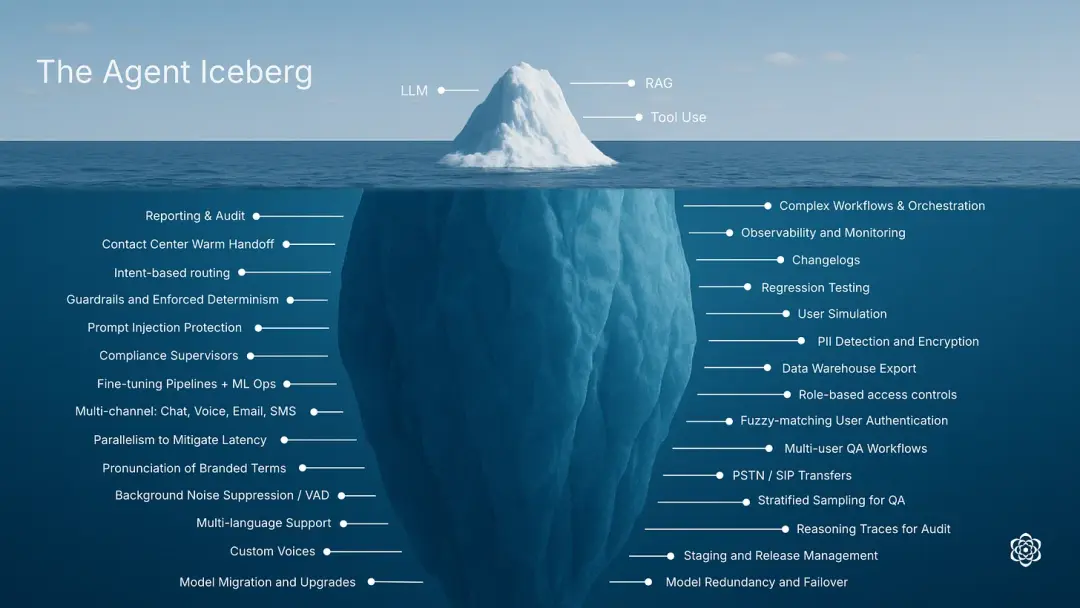 图片来源:一文讲透AI智能体“冰山结构”:你看到的是Agent,没看到的是系统 ...