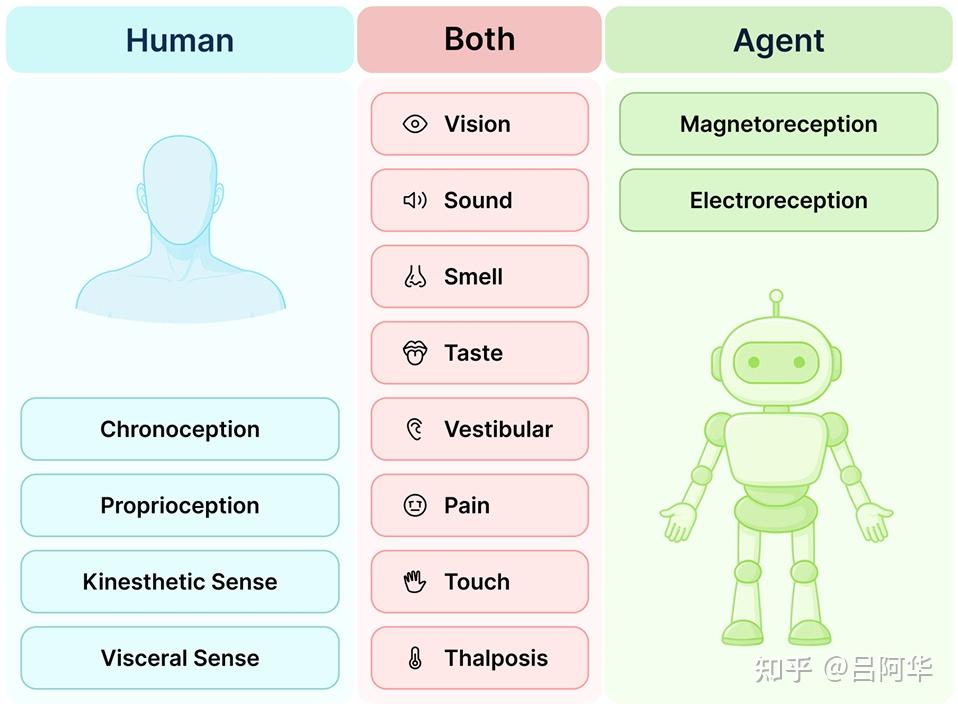 图片来源AI Agent研究综述】《基础智能体的进展与挑战——第一部分智能体的核心组成部分下》知乎