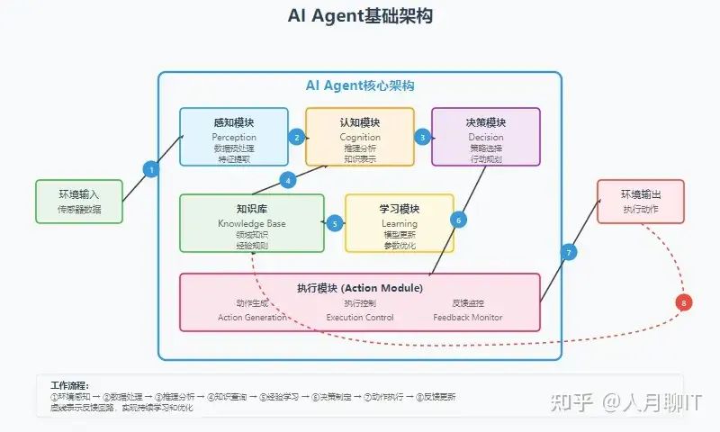 图片来源AI Agent的工作原理和架构_智能体感知决策执行循环-CSDN博客