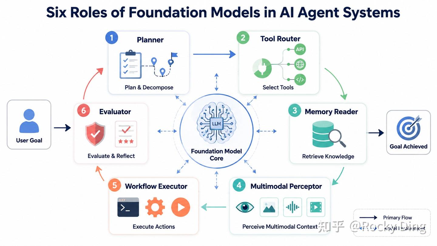 图片来源深入浅出完整解析AI AgentAI智能体的核心基础知识知乎