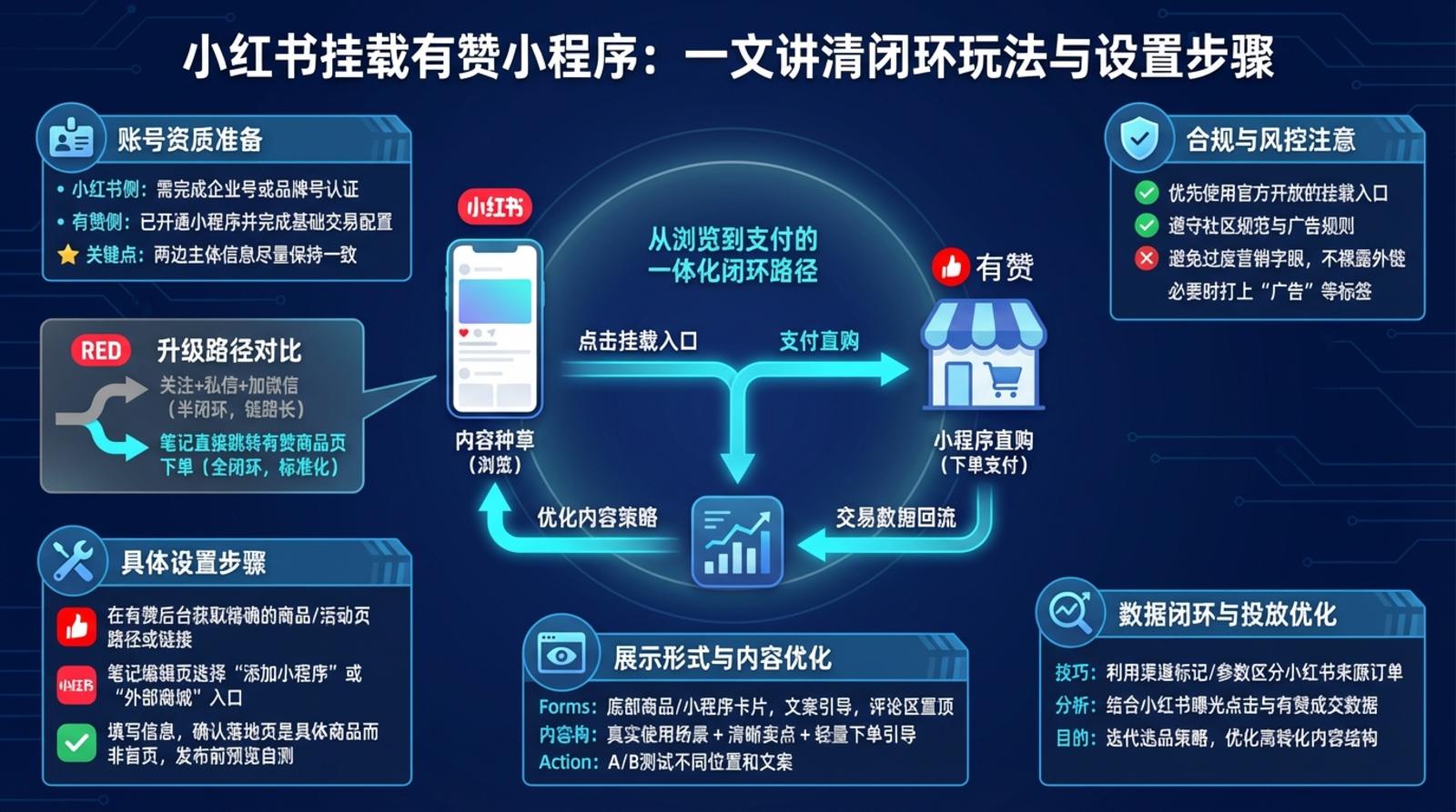 图片来源小红书怎么挂载有赞小程序一文讲清闭环玩法与设置步骤有赞新零售