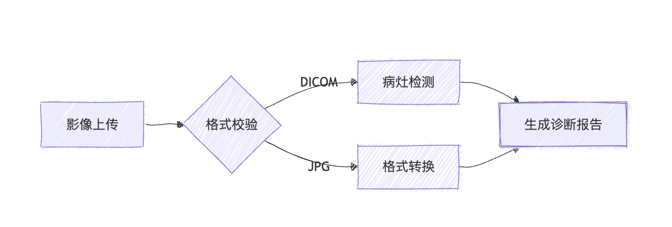 图片来源：如何搭建AI工作流：7步实现自动化流程| BetterYeah AI智能体